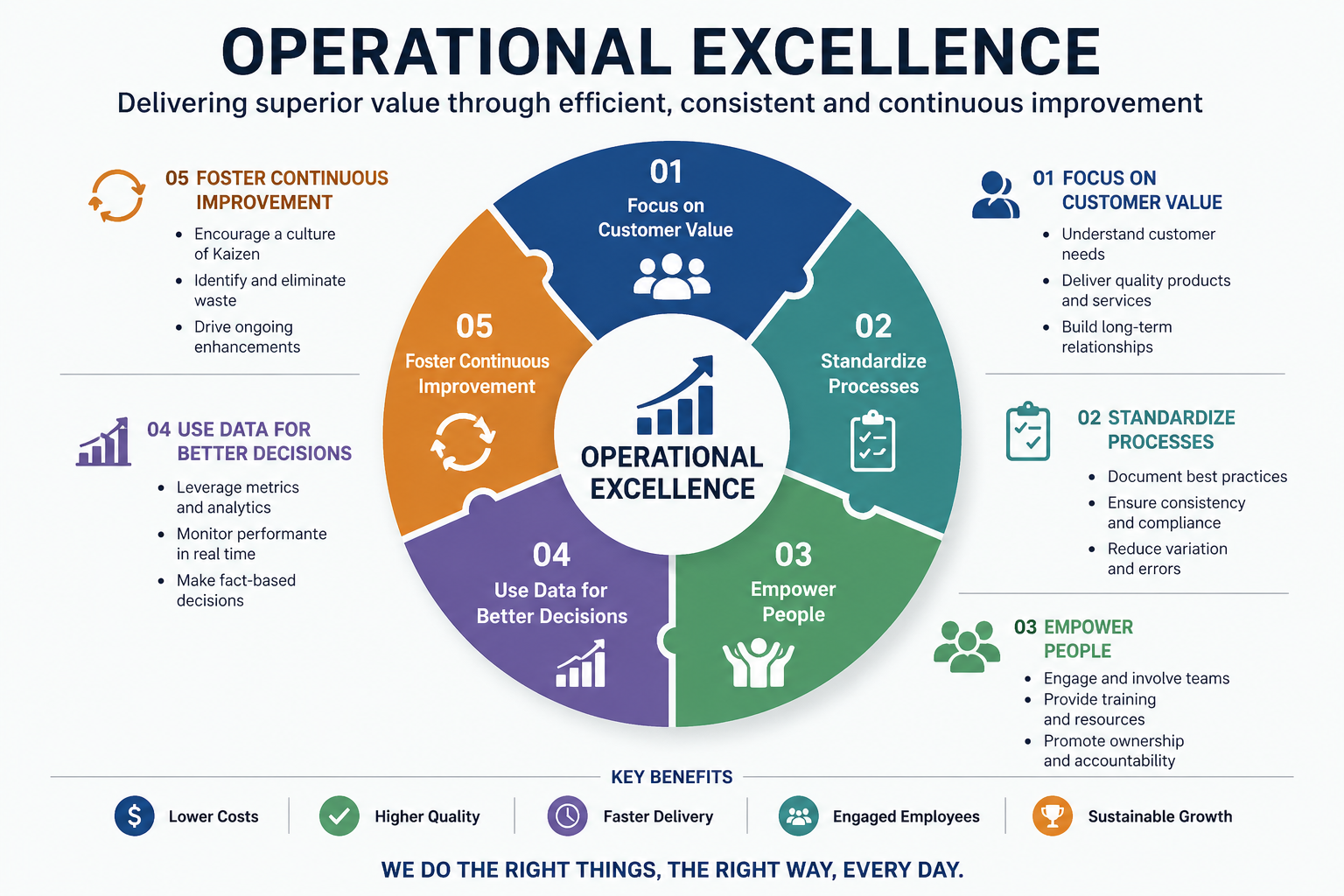 Operational excellence in WiN partnerships